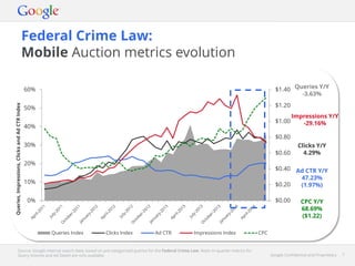 Google Confidential and Proprietary 7Google Confidential and Proprietary 7
Federal Crime Law:
Mobile Auction metrics evolution
Source: Google internal search data, based on pre-categorised queries for the Federal Crime Law. Note: In-quarter metrics for
Query Volume and Ad Depth are only available.
$0.00
$0.20
$0.40
$0.60
$0.80
$1.00
$1.20
$1.40
0%
10%
20%
30%
40%
50%
60%
Queries,Impressions,ClicksandAdCTRIndex
Queries Index Clicks Index Ad CTR Impressions Index CPC
Queries Y/Y
-3.63%
Impressions Y/Y
-29.16%
Clicks Y/Y
4.29%
Ad CTR Y/Y
47.23%
(1.97%)
CPC Y/Y
68.69%
($1.22)
 