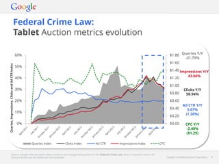 Google Confidential and Proprietary 8Google Confidential and Proprietary 8
Federal Crime Law:
Tablet Auction metrics evolution
Source: Google internal search data, based on pre-categorised queries for the Federal Crime Law. Note: In-quarter metrics for
Query Volume and Ad Depth are only available.
$0.00
$0.20
$0.40
$0.60
$0.80
$1.00
$1.20
$1.40
$1.60
$1.80
0%
10%
20%
30%
40%
50%
60%
Queries,Impressions,ClicksandAdCTRIndex
Queries Index Clicks Index Ad CTR Impressions Index CPC
Queries Y/Y
-21.75%
Impressions Y/Y
43.66%
Clicks Y/Y
50.94%
Ad CTR Y/Y
5.07%
(1.26%)
CPC Y/Y
-2.40%
($1.29)
 
