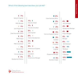 Respondentprofile
Which of the following best describes your job title?
4%
4%
6%
10%
6%
3%
2%
3%
3%
3%
4%
4%
Project Manager
Development Manager
Developer
IT Manager
Manager
2nd Line Support Engineer
3rd Line Engineer
Architect
Engineer
Programme Manager
Business Analyst
Java Developer
5%
13%
3%
.Net Developer
Other
IT Director
1%
Network Engineer
1%
PMO Manager
2%
1%
1%
2%
2%
2%
2%
Head of Development
Security Analyst
Security Consultant
Infrastructure Engineer
Consultant
Analyst
Java Engineer
1%
1%
1%
1%
2%
2%
2%
1%
PMO Coordinator
Service Desk
1st Line Engineer
Development Director
DBA
Chief Technical Officer
Infrastructure Manager
PMO Analyst
1%
Java Programmer
1%
Chief Information Officer
 
