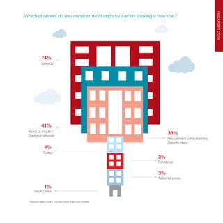 RespondentprofileRespondentprofile
Which channels do you consider most important when seeking a new role?*
74%
33%
3%
41%
3%
1%
LinkedIn
Recruitment consultancies
/headhunters
Facebook
Twitter
Word of mouth /
Personal referrals
Trade press
3%
National press
*Respondents could choose more than one answer
 