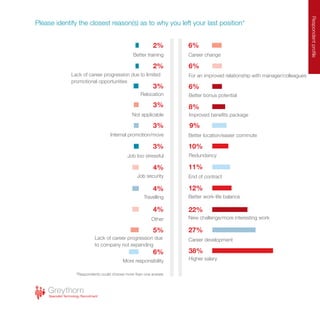 Respondentprofile
6%
6%
8%
3%
5%
6%
10%
4%
4%
2% 6%
11%
38%
3%
4%
2%
22%
3%
3%
27%
12%
9%
Better bonus potential
For an improved relationship with manager/colleagues
Improved benefits package
Job too stressful
Lack of career progression due
to company not expanding
More responsibility
Redundancy
Travelling
Other
Better training Career change
End of contract
Higher salary
Internal promotion/move
Job security
Lack of career progression due to limited
promotional opportunities
New challenge/more interesting work
Relocation
Not applicable
Career development
Better work-life balance
Better location/easier commute
Please identify the closest reason(s) as to why you left your last position*
*Respondents could choose more than one answer
 