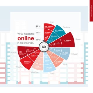 RespondentprofileRespondentprofile
60
2012
2013
2014
Email
Facebook
Google
Instagram
Skype
Twitter
WordPress
WhatsApp
YouTube
204 million
emails sent
204 million
emails sent
168m
emails
sent
3.3 million
posts
2.5 million
posts
79,361
posts
4 million
searches
2 million
searches
694,445
searches
41, 000
photos
216, 000
photos
3,480
photos
1.4 million
mins voice
calls
1.4 million
mins voice calls
370,000
voice calls
342,000
tweets
278,000
tweets
98,000
tweets
1318
blog posts
1106
blog posts
347
blog
posts
50 billion
messages
31 billion
messages
20 billion
messages
120
hours of video
uploaded
72
hours of video
uploaded
25+
hours
What happens
online
in 60 seconds?
 