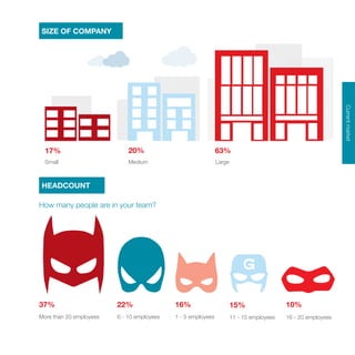 CurrentmarketCurrentmarket
G
SIZE OF COMPANY
HEADCOUNT
17%
37% 22% 16% 15% 10%
20% 63%
Small
More than 20 employees 6 - 10 employees 1 - 5 employees 11 - 15 employees 16 - 20 employees
Medium Large
How many people are in your team?
 