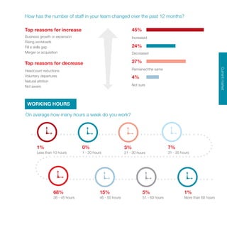 Currentmarket
Top reasons for increase
Top reasons for decrease
45%
Increased
24%
Decreased
27%
Remained the same
4%
Not sure
1%
Less than 10 hours
0%
1 - 20 hours
3%
21 - 30 hours
7%
31 - 35 hours
Business growth or expansion
Rising workloads
Fill a skills gap
Merger or acquisition
Headcount reductions
Voluntary departures
Natural attrition
Not aware
68%
36 - 45 hours
15%
46 - 50 hours
5%
51 - 60 hours
1%
More than 60 hours
WORKING HOURS
On average how many hours a week do you work?
How has the number of staff in your team changed over the past 12 months?
 