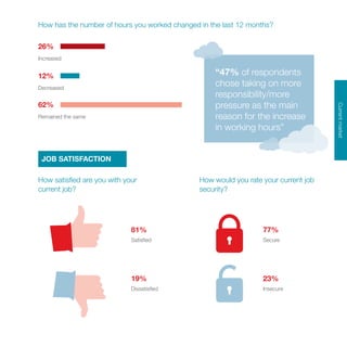 CurrentmarketCurrentmarket
81%
Satisfied
77%
Secure
23%
Insecure
19%
Dissatisfied
26%
Increased
12%
Decreased
62%
Remained the same
How has the number of hours you worked changed in the last 12 months?
How satisfied are you with your
current job?
How would you rate your current job
security?
JOB SATISFACTION
“47% of respondents
chose taking on more
responsibility/more
pressure as the main
reason for the increase
in working hours”
 