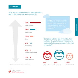 Currentmarket
“73% of respondents
expect an increase in
salary in the next 12
months”
OUTLOOK
What are your expectations for personal salary
and job security in the next 12 months?*
Compared with the last 12 months, how
confident do you feel about the economic
prospects facing your company in the next
12 months?
73%
Salary increase
16%
Salary freeze
11%
32% 47% 21%
Other
More confident As confident Less confident
6%
4%
1%
Redundancy
Shorter working week
Salary reduction
*Respondents could choose more than one answer
 