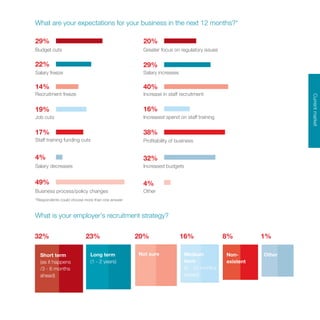 CurrentmarketCurrentmarket
What are your expectations for your business in the next 12 months?*
What is your employer’s recruitment strategy?
29%
Budget cuts
40%
Increase in staff recruitment
16%
Increased spend on staff training
38%
Profitability of business
32%
Increased budgets
4%
Other
22%
Salary freeze
14%
Recruitment freeze
19%
Job cuts
17%
Staff training funding cuts
4%
Salary decreases
49%
Business process/policy changes
20%
Greater focus on regulatory issues
29%
Salary increases
Short term
(as it happens
/3 - 6 months
ahead)
Medium
term
(6 - 12 months
ahead)
Long term
(1 - 2 years)
Non-
existent
Not sure Other
32% 16%23% 8%20% 1%
*Respondents could choose more than one answer
 