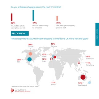 CurrentmarketSalaries,bonuses&benefitsMarketupdateandforecast
Do you anticipate changing jobs in the next 12 months?
Yes, I will be actively
looking for a new role
No, I will not be looking
for a new role
Only if the right opportunity
presents itself
RELOCATION
32% 47% 21%
11%
Hong Kong
14%
New Zealand
28%
USA
13%
Spain
12%
France
12%
Ireland
20%
Canada
14%
Switzerland
13%
Germany
Places respondents would consider relocating to outside the UK in the next two years*
*Respondents could choose more than one answer
 