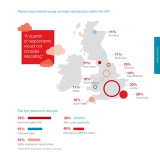 CurrentmarketCurrentmarket
30%
London
14%
East Midlands
11%
North West
11%
Scotland
15%
Yorkshire
16%
South West
11%
Wales
10%
West Midlands
11%
North East
22%
South East
Places respondents would consider relocating to within the UK*
Top five reasons to relocate
70%
Improved quality of life
57%
Improved salary
51%
Better employment opportunities
50%
New career opportunity
49%
Experience a different culture
*Respondents could choose more than one answer
“A quarter
of respondents
would not
consider
relocating”
 