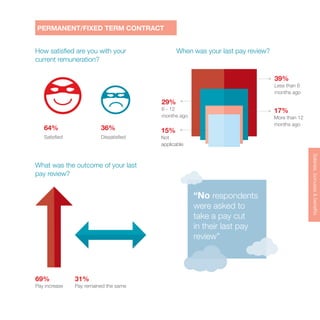 Salaries,bonuses&benefitsSalaries,bonuses&benefits
“No respondents
were asked to
take a pay cut
in their last pay
review”
Salaries,bonuses&benefits
PERMANENT/FIXED TERM CONTRACT
64%
Satisfied
36%
Dissatisfied
How satisfied are you with your
current remuneration?
When was your last pay review?
What was the outcome of your last
pay review?
39%
Less than 6
months ago
17%
More than 12
months ago
29%
6 - 12
months ago
15%
Not
applicable
69%
Pay increase
31%
Pay remained the same
 