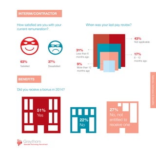 Salaries,bonuses&benefits
INTERIM/CONTRACTOR
BENEFITS
How satisfied are you with your
current remuneration?
Did you receive a bonus in 2014?
63%
Satisfied
37%
Dissatisfied
When was your last pay review?
43%
Not applicable
17%
6 - 12
months ago
31%
Less than 6
months ago
9%
More than 12
months ago
51%
Yes
22%
No
27%
No, not
entitled to
receive one
 