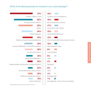 Salaries,bonuses&benefits
74%
15%
13%
12%
9%
5%
4%
2%
1%
1%
62%
52%
45%
43%
39%
38%
35%
25%
24%
24%
19%
17%
18%
18%
25 days’ holiday or more
Travel benefits/allowances
Share incentive/EMI scheme/option scheme
Daily subsidised meals
Leisure facilities
Tablet
Sabbatical
Other
Mortgage relief
Not applicable, I don’t receive any benefits
Company pension scheme
Laptop
Private healthcare
Flexible working (homeworking/flexitime)
Insurance (PMI/death in service/life insurance)
Annual bonus scheme
Mobile phone/Blackberry
Flexible benefits (choosing from a range of options)
Annual discretionary bonus scheme
Childcare arrangement/vouchers
Season ticket loan
Less than 25 days’ holiday
Annual target bonus scheme
Company car or car allowance
Salaries,bonuses&benefitsSalaries,bonuses&benefits
Which of the following benefits are included in your current package?*
*Respondents could choose more than one answer
 
