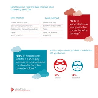 Salaries,bonuses&benefits
“75% of
respondents are
happy with their
current benefits
package”
“59% of respondents
look for a 6-20% pay
increase as an acceptable
counter-offer from their
current employer”
How would you assess your level of satisfaction
with your bonus?
58%
Satisfied
42%
Dissatisfied
Benefits seen as most and least important when
considering a new role
Most important Least important
25 days’ holiday or more
Good company pension scheme
Flexible working (homeworking/flexitime)
Laptop
Private healthcare
Season ticket loan
Less than 25 days’ holiday
Tablet
Car or car allowance
Sabbatical
 