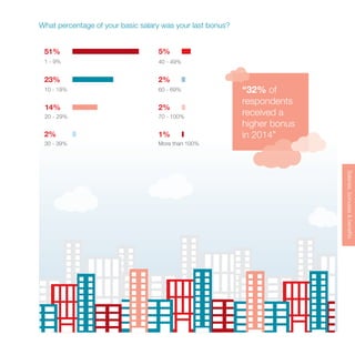 Salaries,bonuses&benefits
“32% of
respondents
received a
higher bonus
in 2014”
51%
1 - 9%
23%
10 - 19%
14%
20 - 29%
2%
30 - 39%
5%
40 - 49%
2%
60 - 69%
2%
1%
70 - 100%
More than 100%
Salaries,bonuses&benefitsSalaries,bonuses&benefits
What percentage of your basic salary was your last bonus?
 