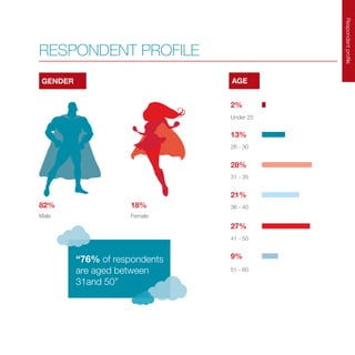 Respondentprofile
RESPONDENT PROFILE
GENDER AGE
82% 18%
“76% of respondents
are aged between
31and 50”
2%
13%
28%
21%
27%
9%
Under 25
Male Female
26 - 30
31 - 35
36 - 40
41 - 50
51 - 60
 