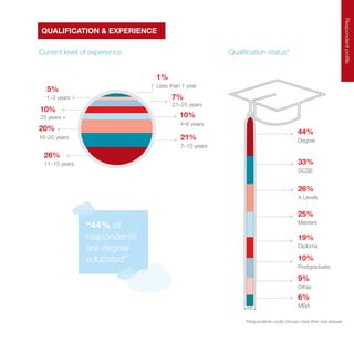 Respondentprofile
QUALIFICATION & EXPERIENCE
10%
25 years +
20%
16–20 years
“44% of
respondents
are degree
educated”
33%
GCSE
44%
Degree
10%
Postgraduate
25%
Masters
6%
MBA
9%
Other
26%
A Levels
19%
Diploma
10%
7%
26%
11–15 years
21%
7–10 years
5%
1–3 years
1%
Less than 1 year
4–6 years
21–25 years
Current level of experience Qualification status*
*Respondents could choose more than one answer
 