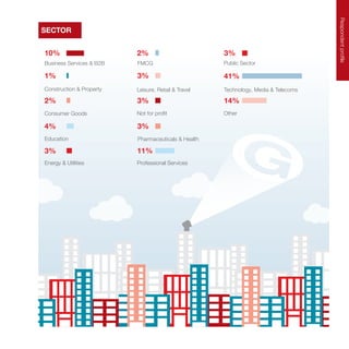 RespondentprofileRespondentprofile
2%
3%
3%
Consumer Goods
Leisure, Retail & Travel
Public Sector
4%
3%
41%
14%
Education
Not for profit
Technology, Media & Telecoms
Other
SECTOR
10%
3%
3%
Business Services & B2B
Energy & Utilities
Pharmaceuticals & Health
1%
2%
11%
Construction & Property
FMCG
Professional Services
 