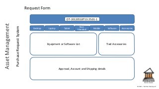 ©2015 – Nathan Davenport
PurchaseRequestSystem
Request FormAssetManagement
DT-20120518T13:25:01-1
Desktop Laptop Tablet
Non-
Standard
Mobile Software Accessories
Equipment or Software List Tied Accessories
Approval, Account and Shipping details
 