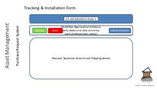 ©2015 – Nathan Davenport
PurchaseRequestSystem
Tracking & Installation FormAssetManagement
Installed 20120520T14:06:12Shipped 20120520T14:06:12Ordered 20120520T14:06:12
DT-20120518T13:25:01-1
Request, Approval, Account and Shipping details
Workflow Approvals and Actions
(only shows one step at a time,
each communicates status)
Approve Reject 20120519T18:34:92
 