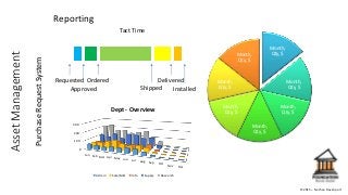 ©2015 – Nathan Davenport
PurchaseRequestSystem
ReportingAssetManagement
Tact Time
Requested
Approved
Ordered
Shipped
Delivered
Installed
Month,
Qty, $
Month,
Qty, $
Month,
Qty, $
Month,
Qty, $
Month,
Qty, $
Month,
Qty, $
Month,
Qty, $
0
100
200
300
Jan Feb Mar Apr May Jun Jul Aug Sep Oct Nov Dec
Dept - Overview
Admin Sale/Mkt Info Supply Research
 