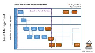 ©2015 – Nathan Davenport
PurchaseRequestSystem
Hardware Purchasing & Installation ProcessAssetManagement
ManagerPurchasingVendorCustomerInstaller
Approve
Request
Request
Form
Order
(eSpree)
Fill
Order
Shipped
Email
Ship
Product
Schedule
Install
Schedule
Install
(Email)
Purchase
Note
(Email)
Install
Update
SP List
Schedule
Disposal
Update
SP List
Non-
Standard
Quote
SharePoint Form & Workflow
PC, iPad, SmartPhone
Adjusted Sept 2014
 