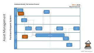 ©2015 – Nathan Davenport
PurchaseRequestSystem
Hardware Break / Fix Services ProcessAssetManagement Walk-in, Cases
Adjusted Sept 2014
ServiceDesk
Hardware
Services
CustomerVendor
Call or
Email
Walk-in
Create
Case
Create
Assign
Case
Work Case
Ship
Parts
Order
Parts
Calback
CaseUpdate
Waiting on
Customer
Close
Case
On Hold
Waiting on
Parts
Waiting on
Customer
 