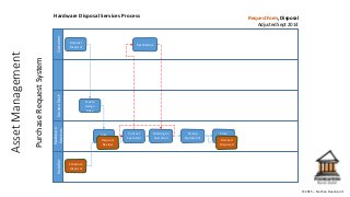 ©2015 – Nathan Davenport
PurchaseRequestSystem
Hardware Disposal Services ProcessAssetManagement Request Form, Disposal
Adjusted Sept 2014
Case
Review
ServiceDesk
Hardware
Services
CustomerInstaller
Schedule
Disposal
Request
Disposal
Create
Assign
Case
Waiting on
Customer
Contact
Customer
Pickup
Equipment
Request
Review
Case
Close
Marked
Disposed
Reschedule
 
