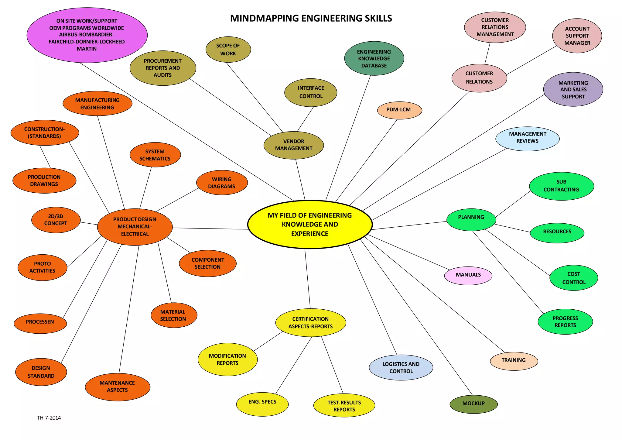 MIND MAPPING ENGINEERING SKILLS AND EXPERIENCE | DOCX