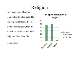 Religion In Nigeria,  the  Muslims outnumber the Christians. They are responsible for half of the populations religion, then the Christians own 48% and other religions takes 2% of the population . 
