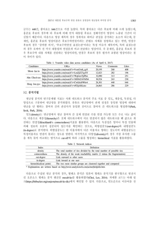 2017년 대통령 후보수락 연설 유튜브 동영상의 댓글망과 의미망 분석 1383
글수는 448건, 좋아요는 646건으로 가장 높았다. 특히 좋아요는 다른 후보에 비해 크게 높았는데,
홍준표 후보의 경우에 타 후보에 비해 먼저 대통령 후보로 정해지면서 영상이 노출된 기간이 더
길었기 때문이다. 다음으로 영상 제목의 경우 청취자로 하여금 관심을 증가하는 요소가 되는데, 문
재인, 홍준표 후보의 영상이름은 후보수락연설이라는 콘텐츠 자체를 설명하고 있는 반면, 안철수
후보의 경우 ‘강력한 의지’, ‘후보수락연설 표절논란’이라는 특정 이슈가 제목이며, 특히 표절논란
의 경우 오바마 전 미국 대통령의 연설문과 비교·전달하는 영상이다. 즉 문재인, 홍준표 후보의 경
우 후보수락 내용 자체를 전달하는 영상이라면, 안철수 후보의 경우 평가가 포함된 영상이라는 점
이 차이가 있다.
Table 1. Youtube video data across candidates (As of April 6, 2017)
Candidates URLs Views Comments Likes
Moon Jae-in
https://www.youtube.com/watch?v=9-smUmh_qy8 20,195 268 408
https://www.youtube.com/watch?v=LmZjZ27qySY 12,023 282 196
Ahn Cheol-soo
https://www.youtube.com/watch?v=WqbxroTpPhw 32,090 313 251
https://www.youtube.com/watch?v=XHX42AVhfS4 30,524 243 230
Hong Jun-pyo
https://www.youtube.com/watch?v=CwklmJtW6o4 26,301 448 646
https://www.youtube.com/watch?v=tP2ljzSSLmo 24,063 286 229
3.2. 분석기법
댓글망 분석의 연구문제별 지표는 사회 네트워크 분석의 주요 지표 중 밀도, 계층성, 독점성, 다
양성으로 구분하여 댓글망을 분석하였다. 유튜브 댓글망에서 관계 설정은 동일한 영상에 대하여
댓글을 단 행위는 참여자 간의 관심사가 동일한 것이므로 참여자 간 네트워크를 형성한다(Park,
Seok, Park, 2016).
밀도(density)는 댓글망에서 댓글 참여자 간 실제 연결된 수를 연결 가능한 모든 수로 나눈 값이
다. 다음으로 계층성(hierarchy)은 전체 네트워크에서 서로 연결되지 않은 네트워크를 뺀 값으로 계
산하는 연결성(Krackhardt's connectedness)지표를 활용한다. 다음으로 독점성은 얼마나 특정 인물에
의해 정보의 흐름이 집중되어 있는지를 확인하는 것으로, 외향집중도(out-degree)와 내향집중도
(in-degree)로 분석한다. 외향집중도는 한 이용자에서 다른 이용자로 향하는 정도이며 내향집중도는
특정이용자로 연결이 몰리는 정도를 말한다. 마지막으로 다양성(diversity)의 경우 가장 유사한 그룹
을 계속 묶어 비교하는 방식으로 cut-off에 따라 그룹을 형성하는 hierarchical 지표를 활용하였다.
Table 2. Network indices
Index Definition
density The total number of ties divided by the total number of possible ties
connectedness The density of the weak reachability matrix (1 minus the fragmentation)
out-degree Link outward to other users
in-degree Link inward at one user
hierarchical(cut point) The two most similar groups are clustered together and compared
* Explanations are written based on http://www.analytictech.com/ucinet/help/idx.htm
다음으로 수집된 댓글 분석의 경우, 형태소 분석은 일본어 형태소 분석기를 한국형으로 발전시
킨 오픈소스 형태소 분석 엔진인 mecab-ko를 활용하였다(Choi, Lee, 2014). 자세한 코드는 아래 링
크(https://bitbucket.org/eunjeon/mecab-ko-dic)에서 확인할 수 있다. 다음으로, 빈도순으로 이슈어를 선
 