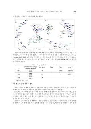2017년 대통령 후보수락 연설 유튜브 동영상의 댓글망과 의미망 분석 1385
지면 부족과 가독성을 높이기 위해 생략하였다.
Figure 1. Moon’s comment network graph Figure 2. Ahn’s comment network graph
후보별 댓글망의 밀도 값에 대한 부트스트랩(bootstrap) 기반의 퍼뮤테이션(permutation) 검정을 수
행하였다. 퍼뮤테이션 검정은 UCInet 소프트웨어에 내장된 옵션을 이용하였다(Borgatti, Everett,
Freeman, 2002). Table 4를 보면, 문재인과 안철수의 밀도 값 차이는 통계적으로 유의미하지 않았으
나, 문재인과 홍준표 그리고 안철수와 홍준표의 밀도 값 차이는 유의확률(p-value) 1%에서 통계적
으로 유의미하였다.
Table 4. Comparing densities across candidates
Density(matrix average)
(Standard deviation)
No. of ties Moon Ahn Hong
Moon
0.0087
(0.093)
95 - 0.0007 -0.0042**
Ahn
0.0080
(0.089)
107 - -0.0049**
Hong
0.0129
(0.113)
68 -
**Significant at p < 0.01
4.2. 유튜브 댓글 키워드 분석
유튜브 메시지의 패턴을 살펴보기 위해 댓글 키워드 분석을 실시하였다. 먼저 각 댓글 데이터의
형태소 분석은 Mecab을 활용하여 명사형으로 추출하였으며, 빈도를 도출하였다.
Table 5에 각 후보별 상위 빈도 20위 단어를 보면, 먼저 문재인의 경우 인물로 ‘이재명’, ‘안희
정’ 등 민주당 경선과정의 경쟁자 및 안철수 후보가 상위에 나타났으며, 관련하여 ‘경선’도 상위에
나타났다. 또한 후보의 대선 메시지인 ‘적폐 청산’이 댓글 상에서 나타나 캠페인 구호가 언급되고
있음을 확인할 수 있었다.
안철수의 경우 ‘목소리’가 115건으로 가장 많이 언급되었는데, 이는 후보의 목소리 톤의 변화에
유권자의 관심이 높아 빈도 역시 상위에 나타났다. 그 외 ‘표절’, ‘오바마’ 등 안철수 후보의 연설
 