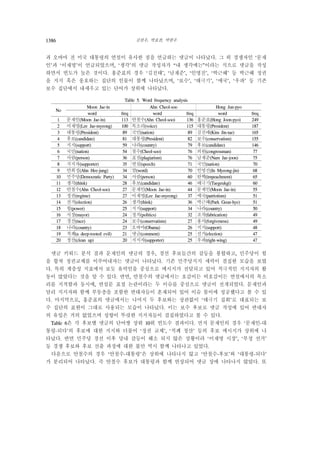 김찬우, 박효찬, 박한우1386
과 오바마 전 미국 대통령의 연설이 유사한 점을 언급하는 댓글이 나타났다. 그 외 경쟁자인 ‘문재
인’과 ‘이재명’이 언급되었으며, ‘생각’의 댓글 작성자가 “내 생각에는”이라는 식으로 댓글을 작성
하면서 빈도가 높은 것이다. 홍준표의 경우 ‘김진태’, ‘남재준’, ‘인명진’, ‘박근혜’ 등 박근혜 정권
을 지지 혹은 옹호하는 집단의 인물이 함께 나타났으며, ‘보수’, ‘태극기’, ‘애국’, ‘우파’ 등 기존
보수 집단에서 내세우고 있는 단어가 상위에 나타났다.
Table 5. Word frequency analysis
No
Moon Jae-in Ahn Cheol-soo Hong Jun-pyo
word freq word freq word freq
1 문재인(Moon Jae-in) 113 안철수(Ahn Cheol-soo) 136 홍준표(Hong Joon-pyo) 249
2 이재명(Lee Jae-myeong) 100 목소리(voice) 115 대통령(President) 187
3 대통령(President) 89 국민(nation) 89 김진태(Kim Jin-tae) 165
4 후보(candidate) 81 대통령(President) 82 보수(conservatism) 155
5 지지(support) 59 나라(country) 79 후보(candidate) 146
6 국민(nation) 54 철수(Cheol-soo) 76 의원(congressman) 77
7 사람(person) 36 표절(plagiarism) 76 남재준(Nam Jae-joon) 75
8 지지자(supporter) 35 연설(speech) 71 국민(nation) 70
9 안희정(Ahn Hee-jung) 34 말(word) 70 인명진(In Myeong-jin) 68
10 민주당(Democratic Party) 34 사람(person) 60 탄핵(impeachment) 65
11 생각(think) 28 후보(candidate) 46 태극기(Taegeukgi) 60
12 안철수(Ahn Cheol-soo) 27 문재인(Moon Jae-in) 44 문재인(Moon Jae-in) 55
13 정권(regime) 27 이재명(Lee Jae-myeong) 37 애국(patriotism) 51
14 선거(election) 26 생각(think) 36 박근혜(Park Geun-hye) 51
15 힘(power) 25 지지(support) 34 나라(country) 50
16 시장(mayor) 24 정치(politics) 32 조작(fabrication) 49
17 경선(race) 24 보수(conservatism) 27 용서(forgiveness) 49
18 나라(country) 23 오바마(Obama) 26 지지(support) 48
19 적폐(a deep-rooted evil) 21 댓글(comment) 25 선거(election) 47
20 청산(clean up) 20 지지자(supporter) 25 우파(right-wing) 47
댓글 키워드 분석 결과 문재인의 댓글의 경우, 경선 후보들간의 갈등을 봉합하고, 민주당이 힘
을 합쳐 정권교체를 이루어내자는 댓글이 나타났다. 기존 민주당지지 세력이 결집한 모습을 보였
다. 특히 계층성 지표에서 보듯 유력인을 중심으로 메시지가 전달되고 있어 적극적인 지지자의 활
동이 많았다는 것을 알 수 있다. 반면, 안철수의 댓글에서는 호감이든 비호감이든 연설에서의 목소
리를 지적함과 동시에, 연설문 표절 논란이라는 두 이슈를 중심으로 댓글이 전개되었다. 문재인과
달리 지지자와 함께 부동층을 포함한 반대자들이 혼재되어 있어 이슈 몰이에 성공했다고 볼 수 있
다. 마지막으로, 홍준표의 댓글에서는 나머지 두 후보와는 상관없이 ‘태극기 집회’로 대표되는 보
수 집단의 표현이 그대로 사용되는 모습이 나타났다. 이는 보수 후보로 댓글 작성에 있어 반대자
의 유입은 거의 없었으며 성향이 뚜렷한 지지자들이 결집하였다고 볼 수 있다.
Table 6은 각 후보별 댓글의 단어쌍 상위 10위 빈도수 결과이다. 먼저 문재인의 경우 ‘문재인-대
통령-되다’의 후보에 대한 지지와 더불어 ‘정권 교체’, ‘적폐 청산’ 등의 후보 메시지가 상위에 나
타났다. 반면 민주당 경선 이후 당내 갈등이 해소 되지 않은 상황이라 ‘이재명 시장’, ‘부정 선거’
등 경쟁 후보와 후보 선출 과정에 대한 불만 역시 함께 나타나고 있었다.
다음으로 안철수의 경우 ‘안철수-대통령’은 상위에 나타나지 않고 ‘안철수-후보’와 ‘대통령-되다’
가 분리되어 나타났다. 즉 안철수 후보가 대통령과 함께 연상되어 댓글 상에 나타나지 않았다. 또
 