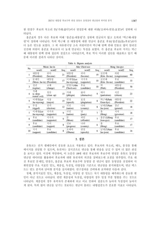 2017년 대통령 후보수락 연설 유튜브 동영상의 댓글망과 의미망 분석 1387
한 안철수 후보의 목소리 톤(‘가래-끓다’)이나 연설문에 대한 비판(‘오바마-연설-표절’)이 상위에 나
타났다.
홍준표의 경우 다른 후보에 비해 ‘홍준표-대통령’은 상위에 언급되지 않고 오히려 ‘박근혜-대통
령’이 상위에 나타났다. 특히 박근혜 전 대통령에 대한 언급이 홍준표 후보(‘홍준표(홍)-후보’)보다
더 높은 빈도를 보였다. 그 외 자유한국당 소속 의원이면서 박근혜 탄핵 반대 인물로 많이 알려진
김진태 의원이 홍준표 후보보다 더 높게 언급되는 특징을 보였다. 즉 홍준표 후보의 지지는 박근
혜 대통령의 탄핵 반대 집단의 결집으로 나타났으며, 후보 역시 이러한 집단을 대표하고 있기 때
문에 이러한 결과가 나타난 것이다.
Table 6. Bigram analysis
No
Moon Jae-in Ahn Cheol-soo Hong Jun-pyo
word1 word2 freq word1 word2 freq word1 word2 freq
1
대통령
(President)
되다
(become)
21
대통령
(President)
되다
(become)
19
김진태
(Kim Jin-tae)
의원
(congressman)
60
2
문재인
(Moon Jae-in)
대통령
(President)
17
이재명(Lee
Jae-myeong)
지지자
(supporter)
10
김진태
(Kim Jin-tae)
후보
(candidate)
33
3
정권
(regime)
교체
(change)
15
안철수(Ahn
Cheol-soo)
후보
(candidate)
10
박
(Park)
대통령
(President)
30
4
적폐(a deep-
rooted evil)
청산
(clean up)
15
가래
(phlegm)
끓다
(obstructive)
9
애국
(patriotism)
시민
(citizen)
23
5
이재명(Lee
Jae-myeong)
시장
(mayor)
15
연설
(speech)
표절
(plagiarism)
8
박근혜(Park
Geun-hye)
대통령
(President)
22
6
부정
(rigged)
선거
(election)
12
국민
(nation)
나라
(country)
8
남재준(Nam
Jae-joon)
장군
(general)
18
7
이재명(Lee
Jae-myeong)
지지자
(supporter)
9
국민
(nation)
당
(party)
7
홍
(Hong)
지사
(governor)
18
8
후보
(candidate)
지지자
(supporter)
9
문
(Moon)
죄인
(offender)
7
홍준표(Hong
Joon-pyo)
후보
(candidate)
17
9
후보
(candidate)
지지
(support)
8
진보
(progress)
나라
(country)
6
홍
(Hong)
후보
(candidate)
17
10
지지
(support)
후보
(candidate)
8
오바마
(Obama)
연설
(speech))
6
남재준(Nam
Jae-joon)
후보
(candidate)
16
5. 결론
유튜브는 선거 캠페인에서 중요한 요소로 작용하고 있다. 후보자의 목소리, 태도, 몸짓을 통해
메시지를 전달할 수 있으며, 유권자는 실시간으로 댓글을 통해 반응을 남길 수 있어 더 많은 관심
을 보이고 있다. 이것에 착안하여, 이 논문은 19대 대선 후보자의 후보수락 연설문 유튜브 동영상
댓글망 데이터를 활용하여 후보자에 대한 유권자의 의견을 살펴보는데 초점을 맞추었다. 주요 대
선 후보인 문재인, 안철수, 홍준표 후보의 후보수락 동영상 중 댓글이 많은 동영상을 선정하여 사
회연결망 주요 지표인 밀도, 계층성, 독점성, 다양성을 기준으로 댓글망을 분석하였으며, 댓글 텍스
트는 빈도 분석과 단어쌍 분석을 실시하였다. 연구결과를 간략하게 요약하면 다음과 같다.
첫째, 분석지표인 밀도, 계층성, 독점성, 다양성 중 밀도는 차기 대통령을 예측하는데 중요한 변
인이 아닌 것으로 나타났다. 반면 계층성과 독점성, 다양성의 경우 일정 부분 영향을 주는 것으로
나타났다. 계층성의 경우 유력자가 존재하게 되고 이로 인하여 집중도가 높아져 독점성이 높아지
게 된다. 특히 많이 댓글을 남기는 것보다는 댓글이 몰리는 내향집중도가 중요한 지표로 나타났다.
 