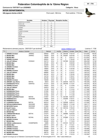 INTER DEPARTEMENTAL
Concours du 15/07/2017 sur LESSINES
Point extrême : 716 kmsPoint avant : 584 kms656 pigeons lâchés à 0...