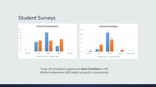 Student Surveys
*only 17% of students experienced Ideal Conditions in HR
(Perfect temperature AND perfect air quality consecutively)
 