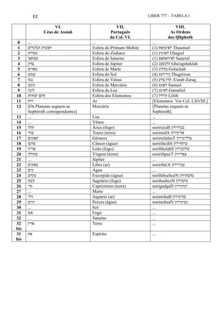 12 LIBER 777 – TABELA I
VI.
Céus de Assiah
VII.
Português
da Col. VI.
VIII.
As Ordens
das Qliphoth
0 ... ... ...
1 ‫הגלגלים‬ ‫ראשית‬ Esfera do Primum Mobile (1) ‫לאימואת‬ Thaumiel
2 ‫מסלות‬ Esfera do Zodíaco (1) ‫לאוגוע‬ Ghagiel
3 ‫שבתאי‬ Esfera de Saturno (1) ‫לאיראתאס‬ Satariel
4 ‫צדק‬ Esfera de Júpiter (2) ‫הלכסעג‬ Gha'agsheklah
5 ‫מאדים‬ Esfera de Marte (3) ‫בחלוג‬ Golachab
6 ‫שמש‬ Esfera do Sol (4) ‫ןורירגת‬ Thagiriron
7 ‫נגה‬ Esfera de Vênus (5) ‫ברע‬ ‫קרז‬ A'arab Zaraq
8 ‫כוכב‬ Esfera de Mercúrio (6) ‫לאמס‬ Samael
9 ‫לונה‬ Esfera da Lua (7) ‫לאימג‬ Gamaliel
10 ‫יסודות‬ ‫חלם‬ Esfera dos Elementos (7) ‫תיליל‬ Lilith
11 ‫רוח‬ Ar [Elementos. Ver Col. LXVIII.]
12 [Os Planetas seguem as
Sephiroth correspondentes]
Mercúrio [Planetas seguem as
Sephiroth]
13 ... Lua ...
14 ... Vênus ...
15 ‫תלה‬ Áries (fogo) noriria'aB ‫בעירירון‬
16 ‫שור‬ Touro (terra) norimidA ‫אדימירון‬
17 ‫תאונים‬ Gêmeos norimilalazT ‫צללימירון‬
18 ‫סרטן‬ Câncer (água) noririhcihS ‫שיחרירון‬
19 ‫אריה‬ Leão (fogo) noribhelahS ‫שלהבירון‬
20 ‫בתולה‬ Virgem (terra) noririhpazT ‫צפרירון‬
21 ... Júpiter ...
22 ‫מאזנים‬ Libra (ar) noririba'A ‫עבירירון‬
23 ‫מים‬ Água ...
24 ‫עקרב‬ Escorpião (água) norihthsehceN ‫נחשתירון‬
25 ‫קשת‬ Sagitário (fogo) norihsehceN ‫נחשירון‬
26 ‫גדי‬ Capricórnio (terra) norigadgaD ‫דגדגירון‬
27 ... Marte ...
28 ‫דלי‬ Aquário (ar) norimihaB ‫בהימירון‬
29 ‫דגים‬ Peixes (água) norimihsaN ‫נשימירון‬
30 ... Sol ...
31 ‫אש‬ Fogo ...
32 ... Saturno ...
32
bis
‫ארץ‬ Terra ...
31
bis
‫את‬ Espírito ...
 