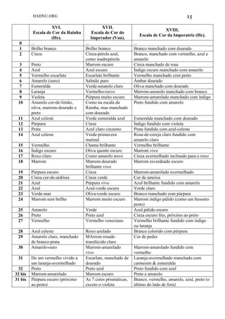 HADNU.ORG 15
XVI.
Escala de Cor da Rainha
(He).
XVII.
Escala de Cor do
Imperador (Vau).
XVIII.
Escala de Cor da Imperatriz (He).
0 ... ... ...
1 Brilho branco Brilho branco Branco manchado com dourado
2 Cinza Cinza-pérola azul,
como madrepérola
Branco, manchado com vermelho, azul e
amarelo
3 Preto Marrom escuro Cinza manchado de rosa
4 Azul Azul escuro Índigo escuro manchado com amarelo
5 Vermelho escarlate Escarlate brilhante Vermelho manchado com preto
6 Amarelo (ouro) Salmão puro Âmbar dourado
7 Esmeralda Verde-amarelo claro Oliva manchado com dourado
8 Laranja Vermelho-ruivo Marrom-amarelo manchado com branco
9 Violeta Púrpura muito escuro Marrom-amarelado manchado com índigo
10 Amarelo cor-de-limão,
oliva, marrom-dourado e
preto
Como na escala da
Rainha, mas manchado
com dourado
Preto fundido com amarelo
11 Azul celeste Verde esmeralda azul Esmeralda manchado com dourado
12 Púrpura Cinza Índigo fundido com violeta
13 Prata Azul claro cinzento Prata fundido com azul-celeste
14 Azul celeste Verde-primavera
matinal
Rosa-de-cereja claro fundido com
amarelo claro
15 Vermelho Chama brilhante Vermelho brilhante
16 Índigo escuro Oliva quente escuro Marrom vivo
17 Roxo claro Couro amarelo novo Cinza avermelhado inclinado para o roxo
18 Marrom Marrom-dourado
brilhante vivo
Marrom esverdeado escuro
19 Púrpura escuro Cinza Marrom-amarelado avermelhado
20 Cinza cor-de-ardósia Cinza verde Cor de ameixa
21 Azul Púrpura vivo Azul brilhante fundido com amarelo
22 Azul Azul-verde escuro Verde claro
23 Verde-mar Oliva-verde escuro Branco manchado com púrpura
24 Marrom sem brilho Marrom muito escuro Marrom índigo pálido (como um besouro
preto)
25 Amarelo Verde Azul pálido escuro
26 Preto Preto azul Cinza escuro frio, próximo ao preto
27 Vermelho Vermelho veneziano Vermelho brilhante fundido com índigo
ou laranja
28 Azul celeste Roxo azulado Branco colorido com púrpura
29 Amarelo claro, manchado
de branco-prata
MArrom rosado
translúcido claro
Cor de pedra
30 Amarelo-ouro Marrom-amarelado
vivo
Marrom-amarelado fundido com
vermelho
31 De um vermelho vívido a
um laranja-avermelhado
Escarlate, manchado de
dourado
Laranja-avermelhado manchado com
carmesim & esmeralda
32 Preto Preto azul Preto fundido com azul
32 bis Marrom-amarelado Marrom escuro Preto e amarelo
31 bis Púrpura escuro (próximo
ao preto)
As 7 cores prismáticas,
exceto o violeta
Branco, vermelho, amarelo, azul, preto (o
último do lado de fora)
 