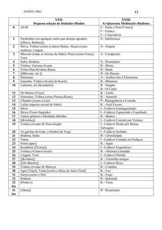 HADNU.ORG 17
XXII.
Pequena seleção de Deidades Hindus
XXIII.
As Quarenta Meditações Budistas.
0 AUM F - Nada e Nem P nem p
F - Espaço
F - Consciência
1 Parabrahm (ou qualquer outro que desejar agradar)
[[Shiva, Brahma]]
S - Indiferença
2 Shiva, Vishnu (como avatares Buda), Akasa (como
matéria), Lingam
S - Alegria
3 Bhavani (todas as formas de Sakti), Prana (como Força),
Yoni
S - Compaixão
4 Indra, Brahma S - Desamparo
5 Vishnu, Varruna-Avatar R - Morte
6 Vishu-Hari-Krishna-Rama R - Buda
7 [[Bhavani, etc.]] R - Os Deuses
8 Hanuman A - Análise dos 4 Elementos
9 Ganesha, Vishnu (Avatar de Kurm) R - Dhamma
10 Lakshmi, etc [Kundalini] R - Sangha
R - O Corpo
11 Os Maruts [Vayu] K - Vento
12 Hanuman, Vishnu (como Parasa-Rama) K - Amarelo
13 Chandra (como a Lua) P - Repugnância à Comida
14 Lalita (aspecto sexual de Sakti) K - Azul Escuro
15 Shiva I - Cadáver Ensanguentado
16 Shiva (Touro Sagrado) I - Cadáver Espancado e Espalhado
17 Vários gêmeos e Deidades híbridas K - Branco
18 [[Krishna]] I - Cadáver Comido por Vermes
19 Vishnu (Avatar de Nara-Singh) I - Cadáver Roído por Bestas
Selvagens
20 As garotas de Gopi, o Senhor da Yoga I - Cadáver Inchado
21 Brahma, Indra R - Liberalidade
22 Yama I - Cadáver Cortado em Pedaços
23 Soma [apas] K - Água
24 Kundalini [[Yama]] I - Cadáver Esquelético
25 Vishnu (Avatar-Cavalo) K - Abertura Limitada
26 Lingam, Yoni I - Cadáver Pútrido
27 [[Krishna]] K - Vermelho-sangue
28 [[Os Maruts]] I - Cadáver Roxo
29 Vishnu (Avatar de Matsya) R - Conduta
30 Agni [Tejas], Yama [como o Deus do Juízo Final] K - Luz
31 Surya (como o Sol) K - Fogo
32 Brahma R - Quietude
32
bis
[Prithivi] K - Terra
31
bis
[Akasa] R - Respiração
 