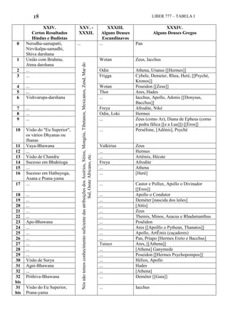 18 LIBER 777 – TABELA I
XXIV.
Certos Resultados
Hindus e Budistas
XXV. -
XXXII.
XXXIII.
Alguns Deuses
Escandinavos
XXXIV.
Alguns Deuses Gregos
0 Nerodha-samapatti,
Nirvikalpa-samadhi,
Shiva darshana
... ... Pan
1 União com Brahma,
Atma darshana
NósnãotemosconhecimentosuficientedasatribuiçõesdosAssírios,Sírios,Mongóis,Tibetanos,Mexicanos,Zend,Mardo
Sul,OesteAfricano,etc.
Wotan Zeus, Iacchus
2 ... Odin Athena, Uranus [[Hermes]]
3 ... Frigga Cybele, Demeter, Rhea, Heré, [[Psyché,
Kronos]]
4 ... Wotan Poseidon [[Zeus]]
5 ... Thor Ares, Hades
6 Vishvarupa-darshana ... Iacchus, Apollo, Adonis [[Donysus,
Bacchus]]
7 ... Freya Afrodite, Niké
8 ... Odin, Loki Hermes
9 ... ... Zeus (como Ar), Diana de Epheus (como
a pedra fálica [[e a Lua]]) [[Eros]]
10 Visão do "Eu Superior",
os vários Dhyanas ou
Jhanas
... Perséfone, [Adônis], Psyché
11 Vaya-Bhawana Valkírias Zeus
12 ... ... Hermes
13 Visão de Chandra ... Artêmis, Hécate
14 Sucesso em Bhaktioga Freya Afrodite
15 ... ... Athena
16 Sucesso em Hathayoga,
Asana e Prana-yama
... [Heré]
17 ... ... Castor e Pollux, Apollo o Divinador
[[Eros]]
18 ... ... Apollo o Condutor
19 ... ... Deméter [nascida dos leões]
20 ... ... [Attis]
21 ... ... Zeus
22 ... ... Themis, Minos, Aeacus e Rhadamanthus
23 Apo-Bhawana ... Posêidon
24 ... ... Ares [[Apolllo o Pythean, Thanatos]]
25 ... ... Apollo, ArtÊmis (caçadores)
26 ... ... Pan, Príapo [Hermes Ereto e Bacchus]
27 ... Tuisco Ares, [[Athena]]
28 ... ... [Athena] Ganymede
29 ... ... Poseidon [[Hermes Psychopompos]]
30 Visão de Surya ... Hélios, Apollo
31 Agni-Bhawana ... Hades
32 ... ... [Athena]
32
bis
Prithiva-Bhawana ... Deméter [[Gaia]]
31
bis
Visão do Eu Superior,
Prana-yama
... Iacchus
 