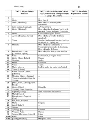 HADNU.ORG 19
XXXV. Alguns Deuses
Romanos
XXXVI. Seleção de Deuses Cristãos
(10); Apóstolos (12); Evangelistas (4)
e Igrejas da Ásia (7).
XXXVII. Demônios
Legendários Hindus
0 ... ... ...
1 Júpiter Deus 3 em 1
[Informaçãoinsuficiente.]
2 Janus [[Mercúrio]] Deus o Pai, o Deus que guia o
Parlamento
3 Juno, Cybele, Hécate, etc. A Virgem Maria
4 Júpiter [[Libitina]] Deus o Fazedor-de-chuvas (ver livro de
orações), Deus o Amigo do Fazendeiro
5 Marte Cristo vindo Julgar o Mundo
6 Apollo [[Bacchus, Aurora]] Deus o Filho (e Criador de Clima
agradável)
7 Vênus Messias, Senhor dos Exércitos (ver livro
de orações, R. Kipling, etc)
8 Mercúrio Deus o Espírito Santo (como o
Confortador e Inspirador da Escritura),
Deus o Curador de Pragas
9 Diana (como a Lua)
[[Terminus, Júpiter]]
Deus o Espírito Santo (como Íncubo)
10 Ceres Ecclesia Xsti, a Virgem Maria
11 Júpiter [[Juno, Ӕolus]] Mateus
12 Mercúrio Sardes
13 Diana Laodicéia
14 Vênus Tiatira
15 Marte, Minerva [os Discípulos são muito indefinidos]
16 Vênus [[Hímen]] ...
17 Castor e Pollux, [Janus]
[[Hímen]]
...
18 Mercúrio [[Lares e Penates]] ...
19 Vênus (reprimindo o Fogo do
Vulcão)
...
20 [Attis], Ceres, Adônis [[Vesta,
Flora]]
...
21 Júpiter, [Pluto] Filadelfia
22 Vulcan [[Vênus, Nêmesis]] ...
23 Neptune [[Rhea]] João, Jesus como o Enforcado
24 Marte [[Mors]] ...
25 Diana (como a Arqueira)
[[Íris]]
...
26 Pan, Vesta, Bacchus ...
27 Marte Pérgamo
28 Juno [[Ӕolus]] ...
29 Netuno ...
30 Apolo [[Ops]] Esmirna
31 Vulcano, Plutão Marcos
32 Saturno [[Terminus, Astræa]] Éfeso
32 bis Ceres Lucas
31 bis [Liber] [[Bacchus]] O Espírito Santo
 