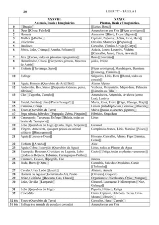 20 LIBER 777 – TABELA I
XXXVIII.
Animais, Reais e Imaginários
XXXIX.
Plantas, Reais e Imaginárias.
0 [[Dragão]] [[Lótus, Rosa]]
1 Deus [[Cisne, Falcão]] Amendoeiras em Flor [[Ficus urostigma]]
2 Homem Amaranto [[Bisco, Ficus religiosa]]
3 Mulher [[Abelha]] Cipreste, Papoula [[Lótus, Lírio, Hera]]
4 Unicórnio Oliveira, Shamrock [[Papoula]]
5 Basilisco Carvalho, Vómica, Urtiga [[Carya]]
6 Fênix, Leão, Criança [[Aranha, Pelicano]] Acácia, Louro, Loureiro, Videira
[[Carvalho, Junco, Cinza, Aswata]]
7 Jinx [[Corvo, todos os pássaros repugnantes]] Rosa [[Loureiro]]
8 Hemafrodite, Chacal [[Serpentes gêmeas, Moceros
de Astris]]
κῶιυ, Peiote
9 Elefante [[Tartaruga, Sapo]] [Ficus urostigma], Mandrágora, Damiana
[[Ginseng, Yohimba]]
10 Esfinge Salgueiro, Lírio, Hera [[Romã, todos os
cereais]]
11 Águia, Homem (Querubim do Ar) [[Boi]] Álamo Alpino
12 Andorinha, Íbis, Símio [[Serpentes Gêmeas, peixe,
híbridos]]
Verbena, Mercurialis, Major-lane, Palmeira
[[Limeira ou Tília]]
13 Cão [[Cegonha, Camelo]] Amendoeira, Artemísia, Aveleira (como
Lua), Lunária
14 Pardal, Pombo [[Ursa{/Porca/Texuga?}]] Murta, Rosa, Trevo [[Figo, Pêssego, Maçã]]
15 Carneiro, Coruja Lirium philadelphicum, Gerânio [[Oliveira]]
16 Touro (Querubim da Terra) Malva [[todas as árvores gigantes]]
17 Pega-rabuda, híbridos [[Papagaio, Zebra, Pinguim]] Híbridos, Orquídeas
18 Caranguejo, Tartaruga, Esfinge [[Baleia, todas as
bestas de Transporte]]
Lótus
19 Leão (Querubim do Fogo) [[Gato, Tigre, Serpente]] Girassol
20 Virgem, Anacoreta, qualquer pessoa ou animal
solitário [[Rinoceronte]]
Campânula-branca, Lírio, Narciso [[Visco]]
21 Águia [[Louva-a-Deus]] Hissopo, Carvalho, Álamo, Figo [[Arnica,
Cedro]]
22 Elefante [[Aranha]] Aloe
23 Águia-Cobra-Escorpião (Querubim da Água) Lótus, todas as Plantas de Água
24 Escorpião, Besouro, Crustáceo ou Lagosta, Lobo
[[todos os Répteis, Tubarões, Caranguejos-Piolho]]
Cacto [[Urtiga, todas as plantas venenosas]]
25 Centauro, Cavalo, Hipogrifo, Cão Juncos
26 Bode, Burro [[Ostra]] Cannabis, Raiz das Orquídeas, Cardo
[[Tohimba]]
27 Cavalo, Urso, Lobo [[Javali]] Absinto, Arruda
28 Homem ou Águia (Querubim do Ar), Pavão [Oliveira], Coqueiro
29 Peixe, Golfinho [[Besouro, Cão, Chacal]] Organismos Unicelulares, Ópio [[Mangue]]
30 Leão, Gavião [[Leopardo]] Girassol, Lauraceae, Heliotropium [[Noz,
Galanga]]
31 Leão (Querubim do Fogo) Papoila, Hibisco, Urtiga
32 Crocodilo Cinza, Cipreste, Heléboro, Teixo, Erva-
Moura [[Ulmeiro]]
32 bis Touro (Querubim da Terra) Carvalho, Hera [[Cereais]]
31 bis Esfinge (se armada de espada e coroada) Amendoeiras em Flor
 
