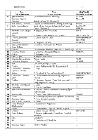 HADNU.ORG 21
XL.
Pedras Preciosas
XLI.
Armas Mágicas
CLXXXVII.
Formulæ Mágicas
0 [[Safira Estrela,
Diamante Negro]]
[[Nenhuma atribuição possível]] LASTAL.
M . . . . M
1 Diamante Suástica, Coroa [[A Lâmpada]] ...
2 Rubi Estrela, Turquesa Lingam, o Robe Interno da Glória [[A Palavra]] VIAOV
3 Safira Estrela, Pérola Yoni, o Robe Externo do Segredo [[A Taça, a
Estrela Cintilante]]
BABALON
VITRIOL
4 Ametista, Safira [[Lápis
Lazuli]]
A Baqueta, Cetro, ou Gancho IHVH
5 Rubi A Espada, Lança, Flagelo, ou Corrente AGLA. ALHIM
6 Topázio, Diamante
Amarelo
O Lámen ou Rosa-Cruz ABRAHADABRA
IAO: INRI
7 Esmeralda A Lâmpada e o Cinto ARARITA
8 Opala, especialmente
Opala de Fogo
Os Nomes e Versículos e o Avental ...
9 Quartzo Os Perfumes e Sandálias [[O Altar e o Sacrifício]] ALIM
10 Cristal de Rocha O Círculo e o Triângulo Mágicos VITRIOL
11 Opázio A Adaga ou Leque ...
12 Opala, Ágata A Baqueta ou Caduceu ...
13 Selenito, Pérola, Cristal Arco e Flecha ALIM
14 Esmeralda, Turquesa O Cinto ΑΓΑΠΗ
15 Rubi Os Chifres, Energia, o Buril ...
16 Topázio O Labor da Preparação [[O Trono e Altar]] ...
17 Crisoberilo, Turmalina,
Espato da Islândia
O Tripé ...
18 Âmbar A Fornalha [[A Taça ou Santo Graal]] ABRAHADABRA
19 Crisoberilo "Olho-de-
gato"
A Disciplina (Preliminarmente) [[Baqueta da
Fênix]]
ΤΟ ΜΕΓΑ
ΘΗΡΙΟΝ
20 Peridoto A Lâmpada e Baqueta (Força Viril reservada), o
Pão [[Baqueta da Lótus]]
...
21 Ametista, Lápiiz Lazuli O Cetro ...
22 Esmeralda A Cruz do Equilíbrio ...
23 Berílio ou Aquamarina A Taça e a Cruz do Sofrimento, o Vinho [[Água
ou Lustração]]
...
24 Ammonoidea A Dor do Dever [[O Juramento]] AUMGN
25 Jacinto A Flecha (aplicação de força repentina e contínua) ON
26 Diamante Negro A Força Secreta, Lâmpada ON
27 Rubi, e pedra vermelha A Espada ...
28 Vidro Artificial
[[Calcedônia]]
O Incensário ou Aspersório ...
29 Pérola O Crepúsculo do Lugar e o Espelho Mágico ...
30 Crisólito O Lámen ou Arco e Flecha IAO : INRI
31 Opala de Fogo A Baqueta ou Lâmpada, Pirâmide do Fogo [[O
Turíbulo]]
...
32 Ônix Uma Foice ...
32
bis
Sal O Pantáculo ou [[Pão e]] Sal ...
31
bis
Diamante Negro [[O Ovo Alado]] ...
 