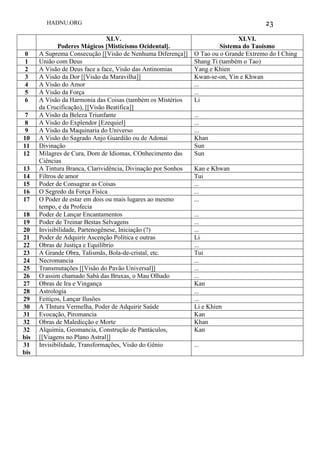 HADNU.ORG 23
XLV.
Poderes Mágicos [Misticismo Ocidental].
XLVI.
Sistema do Taoísmo
0 A Suprema Consecução [[Visão de Nenhuma Diferença]] O Tao ou o Grande Extremo do I Ching
1 União com Deus Shang Ti (também o Tao)
2 A Visão de Deus face a face, Visão das Antinomias Yang e Khien
3 A Visão da Dor [[Visão da Maravilha]] Kwan-se-on, Yin e Khwan
4 A Visão do Amor ...
5 A Visão da Força ...
6 A Visão da Harmonia das Coisas (também os Mistérios
da Crucificação), [[Visão Beatífica]]
Li
7 A Visão da Beleza Triunfante ...
8 A Visão do Explendor [Ezequiel] ...
9 A Visão da Maquinaria do Universo ...
10 A Visão do Sagrado Anjo Guardião ou de Adonai Khan
11 Divinação Sun
12 Milagres de Cura, Dom de Idiomas, COnhecimento das
Ciências
Sun
13 A Tintura Branca, Clarividência, Divinação por Sonhos Kan e Khwan
14 Filtros de amor Tui
15 Poder de Consagrar as Coisas ...
16 O Segredo da Força Física ...
17 O Poder de estar em dois ou mais lugares ao mesmo
tempo, e da Profecia
...
18 Poder de Lançar Encantamentos ...
19 Poder de Treinar Bestas Selvagens ...
20 Invisibilidade, Partenogênese, Iniciação (?) ...
21 Poder de Adquirir Ascenção Política e outras Li
22 Obras de Justiça e Equilíbrio ...
23 A Grande Obra, Talismãs, Bola-de-cristal, etc. Tui
24 Necromancia ...
25 Transmutações [[Visão do Pavão Universal]] ...
26 O assim chamado Sabá das Bruxas, o Mau Olhado ...
27 Obras de Ira e Vingança Kan
28 Astrologia ...
29 Feitiços, Lançar Ilusões ...
30 A TIntura Vermelha, Poder de Adquirir Saúde Li e Khien
31 Evocação, Piromancia Kan
32 Obras de Maledicção e Morte Khan
32
bis
Alquimia, Geomancia, Construção de Pantáculos,
[[Viagens no Plano Astral]]
Kan
31
bis
Invisibilidade, Transformações, Visão do Gênio ...
 