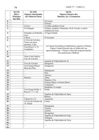 24 LIBER 777 – TABELA I
XLVII.
Reis e
Príncipes
dos Jinn
XLVIII.
Figuras relacionadas
aos Números Puros
XLIX.
Figuras Lineares dos
Planetas, etc, e Geomancia
0 ... ... O Círculo
1 ... ... O Ponto
2 ... A Cruz A Linha, também a Cruz
3 ... O Triângulo O Plano, também o Diamante, Oval, Círculo, e outros
símbolos de Yoni
4 Tetraedro ou Pirâmide,
Cruz
A Figura Sólida
5 A Rosa O Tesserato
6 A Cruz do Calvário,
Tronco de bases
paralelas, Cubo
As Figuras Geomânticas Sephiróticas seguem os Plantas.
Caput e Cauda Draconis são os Nodos da Lua,
aproximadamente = Netuno e Herschel respectivamente.
Eles pertencem a Malkuth.
7 Uma Rosa (7 x 7),
Candelabro
8 ...
9 ...
10 Altar (Cubo Duplo),
Cruz do Calvário
11 ... Aquelas da Triplicidade do Ar
12 Cruz do Calvário Octagrama
13 Cruz Grega (Plana),
Mesa dos Pães
Eneagrama
14 ... Heptagrama
15 ... Puer
16 ... Amissio
17 Suástica Albus
18 ... Populus e Via
19 ... Fortuna Major e Fortuna Minor
20 ... Conjunctio
21 ... Quadrado e Losango
22 Cruz Grega Solida, a
Rosa (3 + 7 + 12)
Puella
23 ... Aquelas da Triplicidade da Água
24 ... Rubeus
25 A Rosa (5 x 5) Acquisitio
26 A Cruz do Calvário de
10, Sólida
Carcer
27 ... Pentagrama
28 ... Tristitia
29 ... Laetitia
30 ... Hexagrama
31 ... Aquelas da Triplicidade do Fogo
32 ... Triângulo
32
bis
... Aquelas da Triplicidade da Terra
31
bis
... ...
 