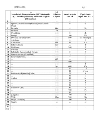 HADNU.ORG 25
L.
Moralidade Transcendental. [10 Virtudes (1-
10), 7 Pecados (Planetas), 4 Poderes Mágicos
(Elementos)]
LI.
Alfabeto
Cóptico
Numeração da
Col. LI
Equivalente
inglês da Col. LI
0 ... ... ... ...
1 Pyrrho-Zoroastrianusm (Realização da Grande
Obra)
Ⲋ Ⲋ 6 St
2 Devoção Ϭ ϭ ... Sz
3 Silêncio Ϯ ϯ ... Tt
4 Obediência Ⲋ Ⲋ 8 Æ
5 Energia Ⲋ Ⲋ 500 Ph
6 Devoção à Grande Obra Ⲋ Ⲋ 800 õõ (O longo)
7 Altruísmo Ⲋ Ⲋ 5 E
8 Veracidade Ϥ ϥ 90 f, v
9 Independência Ϫ ϫ ... J
10 Ceticismo Ⲋ Ⲋ 200 S
11 Noscere Ⲋ Ⲋ 1 A
12 Falsidade, Desonestidade [Inveja] Ⲋ Ⲋ 2 B
13 Contentamento [Ociosidade] Ⲋ Ⲋ 3 G
14 Lascívia [Luxúria] Ⲋ Ⲋ 4 D
15 ... Ϩ ϩ ... H
16 ... Ⲋ Ⲋ 400 U
17 ... Ⲋ Ⲋ 7 Z
18 ... Ϧ ϧ 600 Ch
19 ... Ⲋ Ⲋ 9 Th
20 ... Ⲋ Ⲋ 10 I, y, ee
21 Fanatismo, Hipocrisia [Gula] Ⲋ Ⲋ 20 K
22 ... Ⲋ Ⲋ 30 L
23 Audere Ⲋ Ⲋ 40 M
24 ... Ⲋ Ⲋ 50 N
25 ... Ⲋ Ⲋ 60 X
26 ... Ⲋ Ⲋ 70 O
27 Crueldade [Ira] Ⲋ Ⲋ 80 P
28 ... Ⲋ Ⲋ 700 Ps
29 ... Ⲋ Ⲋ 90 Q
30 [Orgulho] Ⲋ Ⲋ 100 R
31 Velle Ϣ ϣ 900 Sh
32 Inveja [Avareza] Ⲋ Ⲋ 300 T
32
bis
Tacere ... ... ...
31
bis
... ... ... ...
 