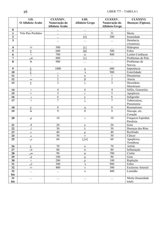 26 LIBER 777 – TABELA I
LII.
O Alfabeto Árabe
CLXXXIV.
Numeração do
Alfabeto Árabe
LIII.
Alfabeto Grego
CLXXXV.
Numeração do
Alfabeto Grego
CLXXXVI.
Doenças (Típicas).
0 ... ... ... ... ...
1 Três Pais Perdidos ... ... 31 Morte
2 ... [σ] 200 Insanidade
3 ... ... ... Demência
(Amnésia)
4 ‫ﺙ‬ 500 [ϵ] ... Hidropsia
5 ‫ﺥ‬ 600 [ϕ] 500 Febre
6 ‫ﺫ‬ 700 ω 800 Lesões Cardíacas
7 ‫ﺽ‬ 800 [ϵ] ... Problemas de Pele
8 ‫ﻅ‬ 900 ... ... Problemas de
Nervos
9 ‫ﻍ‬ 1000 χ 600 Impotência
10 ‫ﻍ‬ ... ϡ 900 Esterilidade
11 ‫ا‬ 1 α 1 Disenterias
12 ‫ﺏ‬ 2 β 2 Ataxia
13 ‫ﺝ‬ 3 γ 3 Desordens
Menstruais
14 ‫ﺩ‬ 4 δ 4 Sífilis, Gonorréia
15 ‫ﮫ‬ 5 ϵ 5 Apoplexia
16 ‫ﻭ‬ 6 ϝ 6 Indigestão
17 ‫ﺫ‬ 7 δ 7 Tuberculose,
Pneumonia
18 ‫ﺡ‬ 8 ε 8 Reumatismo
19 ‫ﻁ‬ 9 ζ 9 Síncope, etc.
Coração
20 ‫ﻱ‬ 10 η 10 Fraqueza Espinhal,
Paralisia
21 ‫ﻚ‬ 20 θ 20 Gota
22 ‫ﻝ‬ 30 ι 30 Doenças dos Rins
23 ‫ﻡ‬ 40 κ 40 Resfriado
24 ‫ن‬ 50 λ 50 Câncer
25 ‫ﺱ‬ 60 μ [σ] 60 Apoplexia,
Trombose
26 ‫ﻉ‬ 70 ν 70 Artrite
27 ‫ﻒ‬ 80 π 80 Inflamação
28 ‫ﺹ‬ 90 ψ 700 Cistite
29 100 ϙ 90 Gota
30 ‫ﺩ‬ 200 ξ 100 Repleção
31 ‫ﺵ‬ 300 ϡ 900 Febre
32 ‫ت‬ 400 τ 300 Esclerose Arterial
32
bis
... ... υ 400 Lentidão
31
bis
... ... ... ... Morte (Insanidade
total)
 