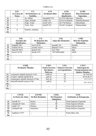 TABELA II.
27
LIV.
As Letras do
Nome.
LV.
Os Elementos e os
Sentidos.
LVI.
Os Quatro Rios
LVII.
Os Quatro
Quadrantes
LVIII.
Reis Elementais
Supremos.
11 ‫ו‬ Ar, Olfato lekeddiH ‫הדקל‬ (L) ‫חרזמ‬ Mezrach Tahoeloj
23 ‫ה‬ Água, Paladar nohiG ‫גהון‬ (O) ‫ברעמ‬ Maareb Thahebyobeaatan
31 ‫י‬ Fogo, Visão nosiP ‫פישון‬ (S) ‫םורד‬ Darom Ohooohatan
32
bis
‫ה‬ Terra, Tato htarhP ‫פרת‬ (N) ‫ןופצ‬ Tzaphon Thahaaothahe
31
bis
‫ש‬ Espírito, Audição ... ... ...
LIX.
Arcanjos dos
Quadrantes.
LX.
Os Regentes dos
Elementos
LXI.
Anjos dos Elementos
LXII.
Reis dos Espíritos
Elementais.
11 leahpaR ‫רפאל‬ leirA ‫אריאל‬ nassahC ‫חסן‬ Paralda
23 leirbaG ‫גבריאל‬ sisrahT ‫תרשיס‬ dahailaT ‫תליהד‬ Niksa
31 leahciM ‫מיכאל‬ hpareS ‫שרף‬ larA ‫אראל‬ Djin
32
bis
leiruA ‫אוריאל‬ bureK ‫כרוב‬ ‫פורלאך‬Phorlakh Ghob
31
bis
... ... ... ...
LXIII.
Os Quatro Mundos
LXIV.
Nomes Secretos
das Quatro
Palavras.
LXV.
Números Secretos
correspondentes.
LXVI.
Soletragem do
Tetragrammaton nos
Quatro Mundos.
11 ovitamroF odnuM ,harizteY ‫יצירה‬ haM ‫מה‬ 45 ‫הא‬ ‫האיוד‬ ‫ואו‬
23 ovitairC odnuM ,hairB ‫בריאה‬ geS ‫סג‬ 63 ‫הא‬ ‫ואו‬ ‫הא‬ ‫יוד‬
31 ocipíteuqrA odnuM ,htuliztA ‫אצילות‬ buA ‫עב‬ 72 ‫הי‬ ‫ויו‬ ‫הי‬ ‫יוד‬
32
bis
lairetaM odnuM ,haissA ‫עשיה‬ neB ‫בן‬ 52
‫הה‬ ‫וו‬ ‫הה‬ ‫יוד‬
31
bis
... ... ...
...
LXVII.
As Partes da Alma
LXVIII.
Os Reis Demônios
LXIX.
Os Elementos
Alquímicos
LXX.
Atribuição ao Pentagrama
11 hcauR ‫רוח‬ Oriens H Ponta Superior Esquerda
23 hamahseN ‫נשמה‬ Ariton G Ponta Superior Direita
31 haihC ‫חיה‬ Paimon F Ponta Inferior Direita
32
bis
hsehpeN ‫נפש‬ Amaimon G Ponta Inferior Esquerda
31
bis
hadihceY ‫יחידה‬ ... ... Ponta Mais Alta
 