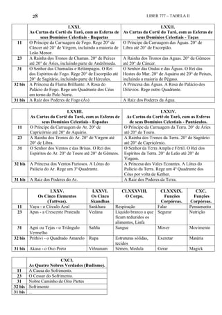 28 LIBER 777 – TABELA II
LXXI.
As Cartas da Cortê do Tarô, com as Esferas de
seus Domínios Celestiais - Baquetas
LXXII.
As Cartas da Cortê do Tarô, com as Esferas de
seus Domínios Celestiais - Taças
11 O Príncipe da Carruagem de Fogo. Rege 20° de
Câncer até 20° de Virgem, incluindo a maioria de
Leão Menor.
O Príncipe da Carruagem das Águas. 20° de
Libra até 20° de Escorpião.
23 A Rainha dos Tronos de Chamas. 20° de Peixes
até 20° de Áries, incluindo parte de Andrômeda.
A Rainha dos Tronos das Águas. 20° de Gêmeos
até 20° de Câncer.
31 O Senhor das Chamadas e Relâmpagos. O Rei
dos Espíritos do Fogo. Rege 20° de Escorpião até
20° de Sagitário, incluindo parte de Hércules.
O Senhor das Ondas e das Águas. O Rei das
Hostes do Mar. 20° de Aquário até 20° de Peixes,
incluindo a maioria de Pégaso.
32 bis A Princesa da Flama Brilhante. A Rosa do
Palácio do Fogo. Rege um Quadrante dos Céus
em torno do Polo Norte.
A Princesa das Águas. A Rosa do Palácio dos
Dilúvios. Rege outro Quadrante.
31 bis A Raíz dos Poderes de Fogo (Ás) A Raiz dos Poderes da Água.
LXXIII.
As Cartas da Cortê do Tarô, com as Esferas de
seus Domínios Celestiais - Espadas
LXXIV.
As Cartas da Cortê do Tarô, com as Esferas
de seus Domínios Celestiais - Pantáculos.
11 O Príncipe da Carruagem do Ar. 20° de
Capricórnio até 20° de Aquário.
O Príncipe da Carruagem da Terra. 20° de Áries
até 20° de Touro.
23 A Rainha dos Tronos do Ar. 20° de Virgem até
20° de Libra.
A Rainha dos Tronos da Terra. 20° de Sagitário
até 20° de Capricórnio.
31 O Senhor dos Ventos e das Brisas. O Rei dos
Espíritos do Ar. 20° de Touro até 20° de Gêmeos.
O Senhor da Terra Ampla e Fértil. O Rei dos
Espíritos da Terra. 20° de Leão até 20° de
Virgem.
32 bis A Princesa dos Ventos Furiosos. A Lótus do
Palácio do Ar. Rege um 3º Quadrante.
A Princesa dos Vales Ecoantes. A Lótus do
Palácio da Terra. Rege um 4º Quadrante dos
Céus por volta de Kether.
31 bis A Raiz dos Poderes do Ar. A Raiz dos Poderes da Terra.
LXXV.
Os Cinco Elementos
(Tattwas).
LXXVI.
Os Cinco
Skandhas
CLXXXVIII.
O Corpo.
CLXXXIX.
Funções
Corpóreas.
CXC.
Funções
Corpóreas.
11 Vayu - o Círculo Azul Sankhara Respiração Falar Pensamento
23 Apas - a Crescente Prateada Vedana Líquido branco a que
ficam reduzidos os
alimentos, Linfa
Segurar Nutrição
31 Agni ou Tejas - o Triângulo
Vermelho
Sañña Sangue Mover Movimento
32 bis Prithivi - o Quadrado Amarelo Rupa Estruturas sólidas,
tecidos
Excretar Matéria
31 bis Akasa - o Ovo Preto Viñnanam Sêmen, Medula Gerar Magick
CXCI.
As Quatro Nobres Verdades (Budismo).
11 A Causa do Sofrimento.
23 O Cessar do Sofrimento.
31 Nobre Caminho de Oito Partes
32 bis Sofrimento
31 bis ...
 