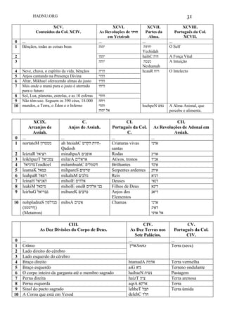 HADNU.ORG 31
XCV.
Conteúdos da Col. XCIV.
XCVI.
As Revoluções de ‫הוהי‬
em Yetzirah
XCVII.
Partes da
Alma.
XCVIII.
Português da Col.
XCVII.
0 ... ... ... ...
1 Bênçãos, todas as coisas boas ‫יהוה‬ ‫יחידה‬
Yechidah
O Self
2 ‫יההו‬ haihC ‫חיה‬ A Força Vital
3 ‫יוהה‬ ‫נשמה‬
Neshamah
A Intuição
4 Neve, chuva, o espírito da vida, bênçãos ‫הויה‬ hcauR ‫רוח‬ O Intelecto
5 Anjos cantando na Presença Divina ‫ההוי‬
6 Altar, Mikhael oferecendo almas do justo ‫ההיו‬
7 Mós onde o maná para o justo é aterrado
para o futuro
‫היהו‬
8 Sol, Lua, planetas, estrelas, e as 10 esferas ‫הוהי‬
9 Não têm uso. Seguem os 390 céus, 18.000
mundos, a Terra, o Éden e o Inferno
‫ויהה‬
‫וההי‬
‫יהוה‬ ‫אל‬
10 hsehpeN ‫נפש‬ A Alma Animal, que
percebe e alimenta.
XCIX.
Arcanjos de
Assiah.
C.
Anjos de Assiah.
CI.
Português da Col.
C.
CII.
As Revoluções de Adonai em
Assiah.
0 ... ... ... ...
1 nortateM ‫מטטרון‬ ah htoiahC ‫הקדש‬ ‫-חיות‬
Qadosh
Criaturas vivas
santas
‫אדני‬
2 leiztaR ‫רציאל‬ minahpuA ‫אופנים‬ Rodas ‫אדינ‬
3 leikhpazT ‫צפכיאל‬ milarA ‫אראלים‬ Ativos, tronos ‫אניד‬
4 ‫צדכיאל‬Tzadkiel milamhsahC ‫חשמלים‬ Brilhantes ‫אינד‬
5 leamaK ‫כמאל‬ mihpareS ‫שרפים‬ Serpentes ardentes ‫אידנ‬
6 leahpaR ‫רפאל‬ mikalaM ‫מלכים‬ Reis ‫דניא‬
7 leinaH ‫האניאל‬ miholE ‫אלהים‬ Deuses ‫דנאי‬
8 leakiM ‫מיכאל‬ miholE oneB ‫אלהים‬ ‫בני‬ Filhos de Deus ‫דינא‬
9 leirbaG ‫גבריאל‬ mibureK ‫כרבים‬ Anjos dos
Elementos
‫דיאנ‬
10 nohpladnaS ‫סנדלפון‬
(‫)ןורטטמ‬
(Metatron)
mihsA ‫אשים‬ Chamas ‫אדני‬
‫דאינ‬
‫אדני‬ ‫אל‬
CIII.
As Dez Divisões do Corpo de Deus.
CIV.
As Dez Terras nos
Sete Palácios.
CV.
Português da Col.
CIV.
0 ... ... ...
1 Crânio ‫ארץ‬Aretz Terra (seca)
2 Lado direito do cérebro
3 Lado esquerdo do cérebro
4 Braço direito htamadA ‫אדמת‬ Terra vermelha
5 Braço esquerdo aiG ‫גיא‬ Terreno ondulante
6 O corpo inteiro da garganta até o membro sagrado haihseN ‫נשיה‬ Pastagem
7 Perna direita haizT ‫ציה‬ Terra arenosa
8 Perna esquerda aqrA ‫ארקא‬ Terra
9 Sinal do pacto sagrado lehbeT ‫תבל‬
delehC ‫חלד‬
Terra úmida
10 A Coroa que está em Yesod
 