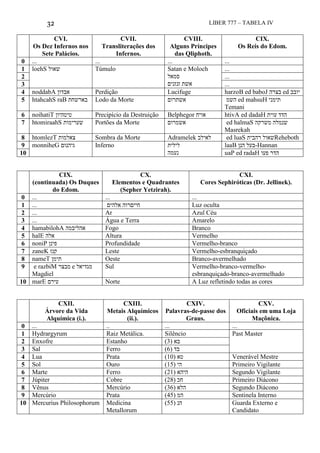 32 LIBER 777 – TABELA IV
CVI.
Os Dez Infernos nos
Sete Palácios.
CVII.
Transliterações dos
Infernos.
CVIII.
Alguns Príncipes
das Qliphoth.
CIX.
Os Reis do Edom.
0 ... ... ... ...
1 loehS ‫שאול‬ Túmulo Satan e Moloch
‫סמאל‬
‫זנזנים‬ ‫אשת‬
...
2 ...
3 ...
4 noddabA ‫אבדון‬ Perdição Lucifuge harzoB ed baboJ ‫בצרה‬ ed ‫יובב‬
5 htahcahS raB ‫בארשחת‬ Lodo da Morte ‫אשתרום‬ ‫השמ‬ ed mahsuH ‫תימני‬
Temani
6 noihatiT ‫טיטהיון‬ Precipício da Destruição Belphegor ‫אויח‬ htivA ed dadaH ‫עוית‬ ‫הדד‬
7 htomiraahS ‫שערימות‬ Portões da Morte ‫אשמרום‬ ed halmaS ‫משרקה‬ ‫שנמלה‬
Masrekah
8 htomlezT ‫צאלמות‬ Sombra da Morte Adramelek ‫לאילב‬ ed luaS ‫רהבית‬ ‫שאול‬Reheboth
9 monniheG ‫גיהנום‬ Inferno ‫לילית‬
‫נעמה‬
laaB ‫הנן‬ ‫-בעל‬Hannan
10 uaP ed radaH ‫פעו‬ ‫הדר‬
CIX.
(continuada) Os Duques
do Edom.
CX.
Elementos e Quadrantes
(Sepher Yetzirah).
CXI.
Cores Sephiróticas (Dr. Jellinek).
0 ... ... ...
1 ... ‫אלהים‬ ‫חייםרוה‬ Luz oculta
2 ... Ar Azul Céu
3 ... Água e Terra Amarelo
4 hamabilohA ‫אהליבמה‬ Fogo Branco
5 halE ‫אלה‬ Altura Vermelho
6 noniP ‫פינן‬ Profundidade Vermelho-branco
7 zaneK ‫קנז‬ Leste Vermelho-esbranquiçado
8 nameT ‫תימן‬ Oeste Branco-avermelhado
9 e razbiM ‫מבצר‬ e ‫מגדיאל‬
Magdiel
Sul Vermelho-branco-vermelho-
esbranquiçado-branco-avermelhado
10 marE ‫עירם‬ Norte A Luz refletindo todas as cores
CXII.
Árvore da Vida
Alquímica (i.).
CXIII.
Metais Alquímicos
(ii.).
CXIV.
Palavras-de-passe dos
Graus.
CXV.
Oficiais em uma Loja
Maçônica.
0 ... .. ... ...
1 Hydrargyrum Raiz Metálica. Silêncio Past Master
2 Enxofre Estanho (3) ‫בא‬
3 Sal Ferro (6) ‫בד‬
4 Lua Prata (10) ‫טא‬ Venerável Mestre
5 Sol Ouro (15) ‫הי‬ Primeiro Vigilante
6 Marte Ferro (21) ‫היהא‬ Segundo Vigilante
7 Júpiter Cobre (28) ‫חכ‬ Primeiro Diácono
8 Vênus Mercúrio (36) ‫הלא‬ Segundo Diácono
9 Mercúrio Prata (45) ‫המ‬ Sentinela Interno
10 Mercurius Philosophorum Medicina
Metallorum
(55) ‫הנ‬ Guarda Externo e
Candidato
 